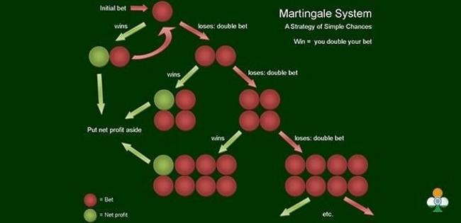 The pros and cons of the martingale system